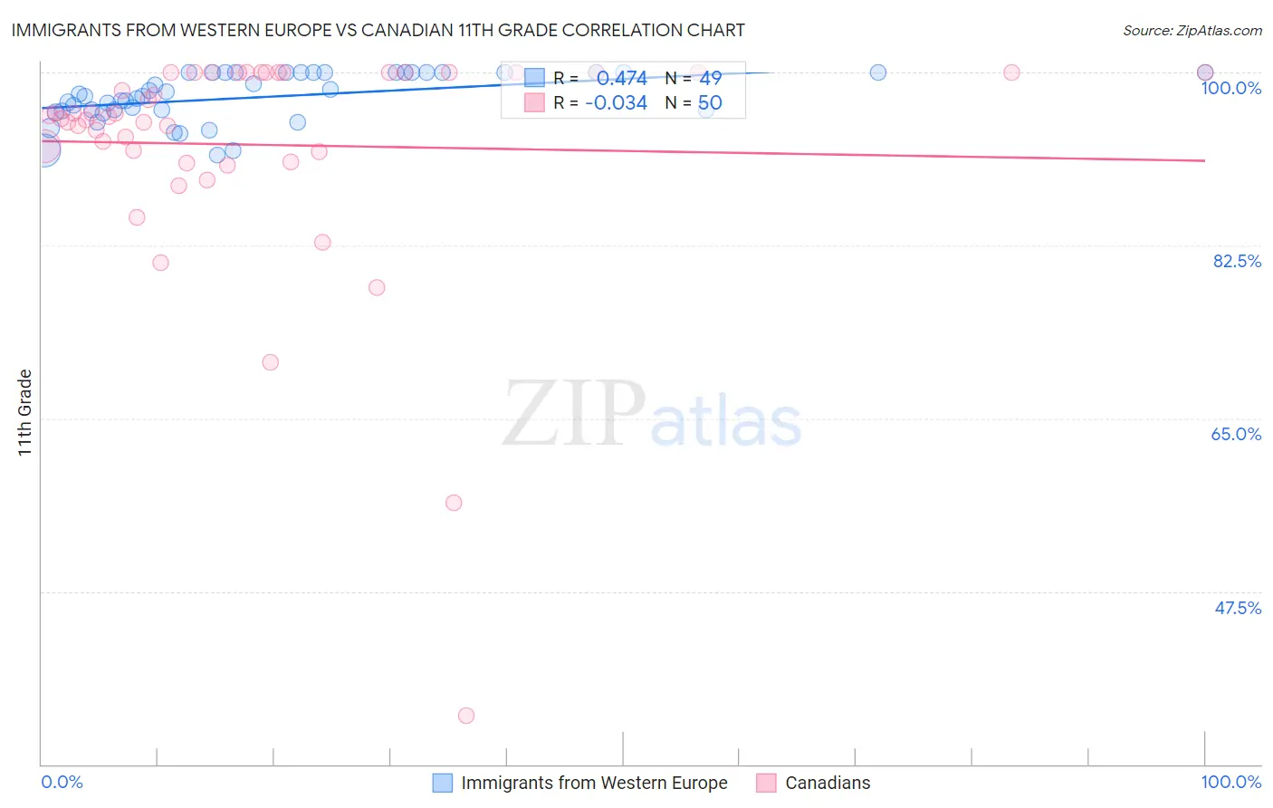 Immigrants from Western Europe vs Canadian 11th Grade
