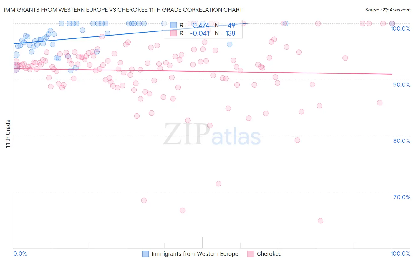 Immigrants from Western Europe vs Cherokee 11th Grade