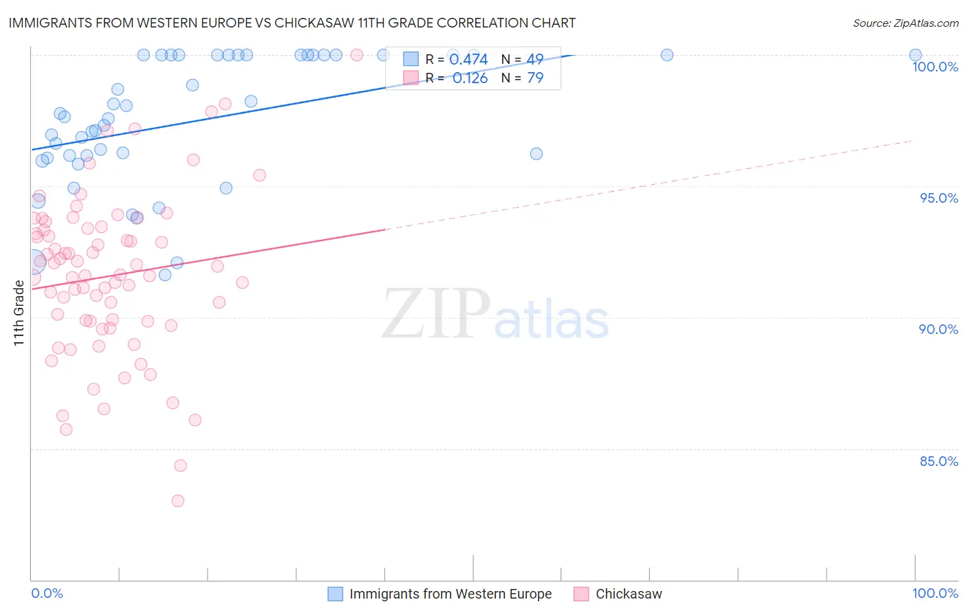 Immigrants from Western Europe vs Chickasaw 11th Grade