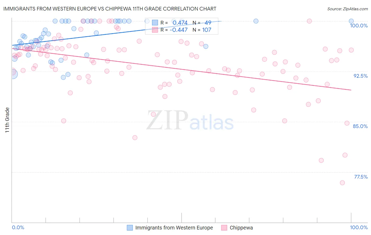 Immigrants from Western Europe vs Chippewa 11th Grade
