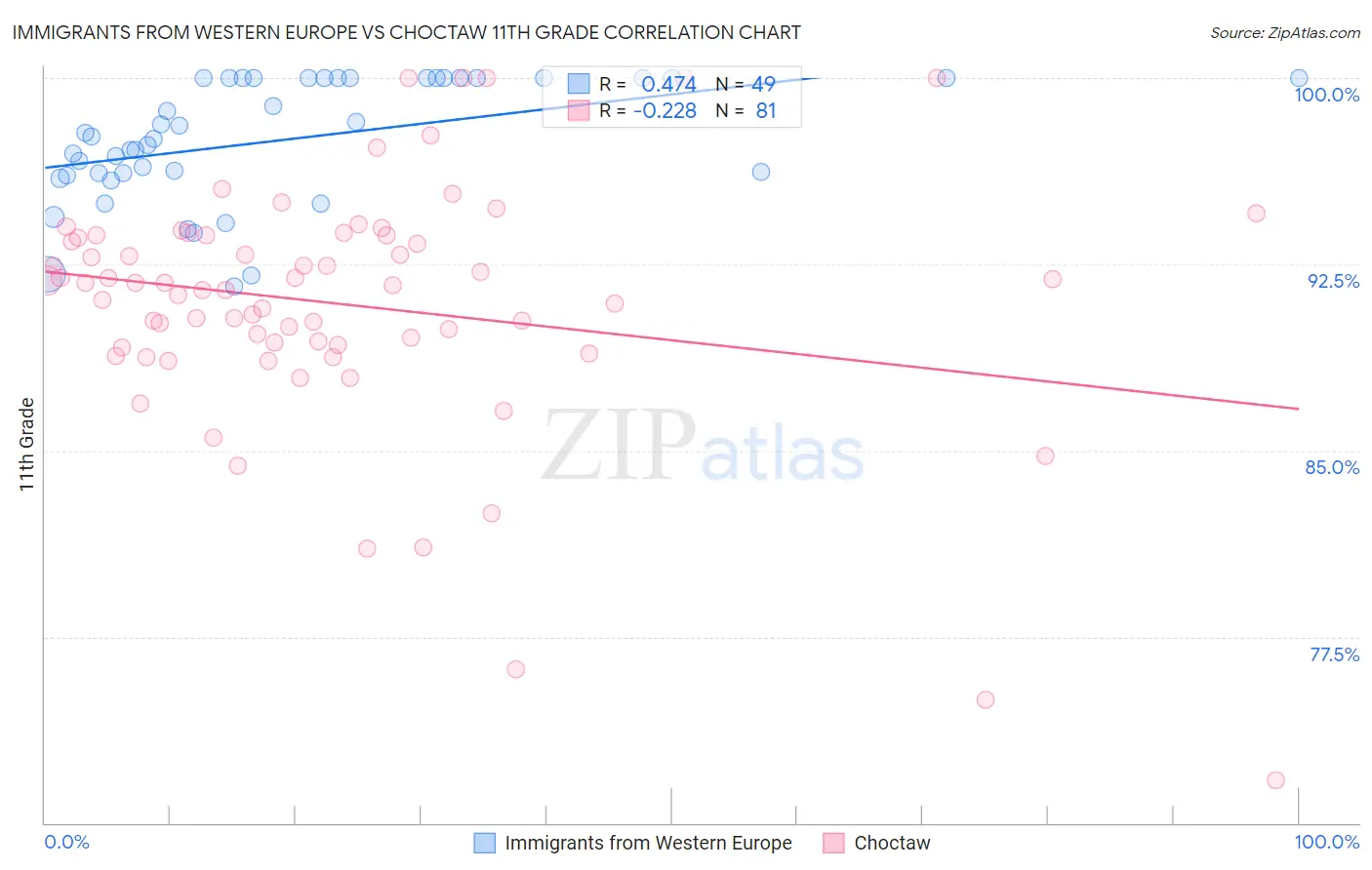 Immigrants from Western Europe vs Choctaw 11th Grade