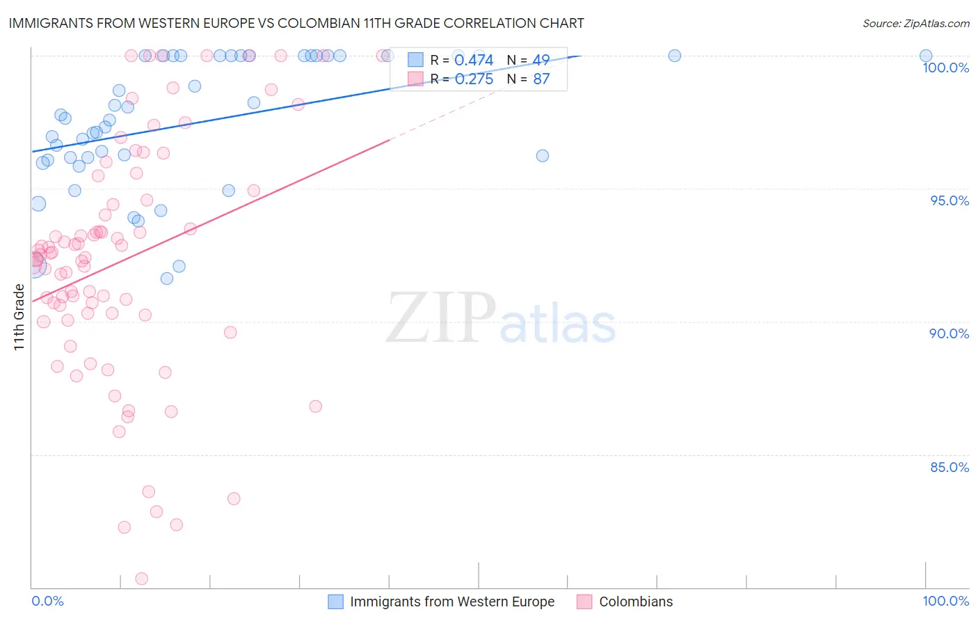 Immigrants from Western Europe vs Colombian 11th Grade