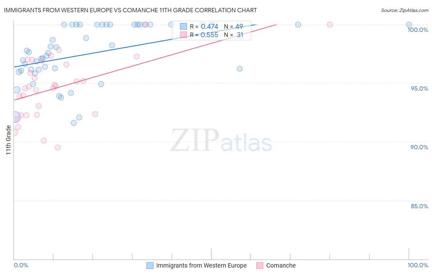 Immigrants from Western Europe vs Comanche 11th Grade