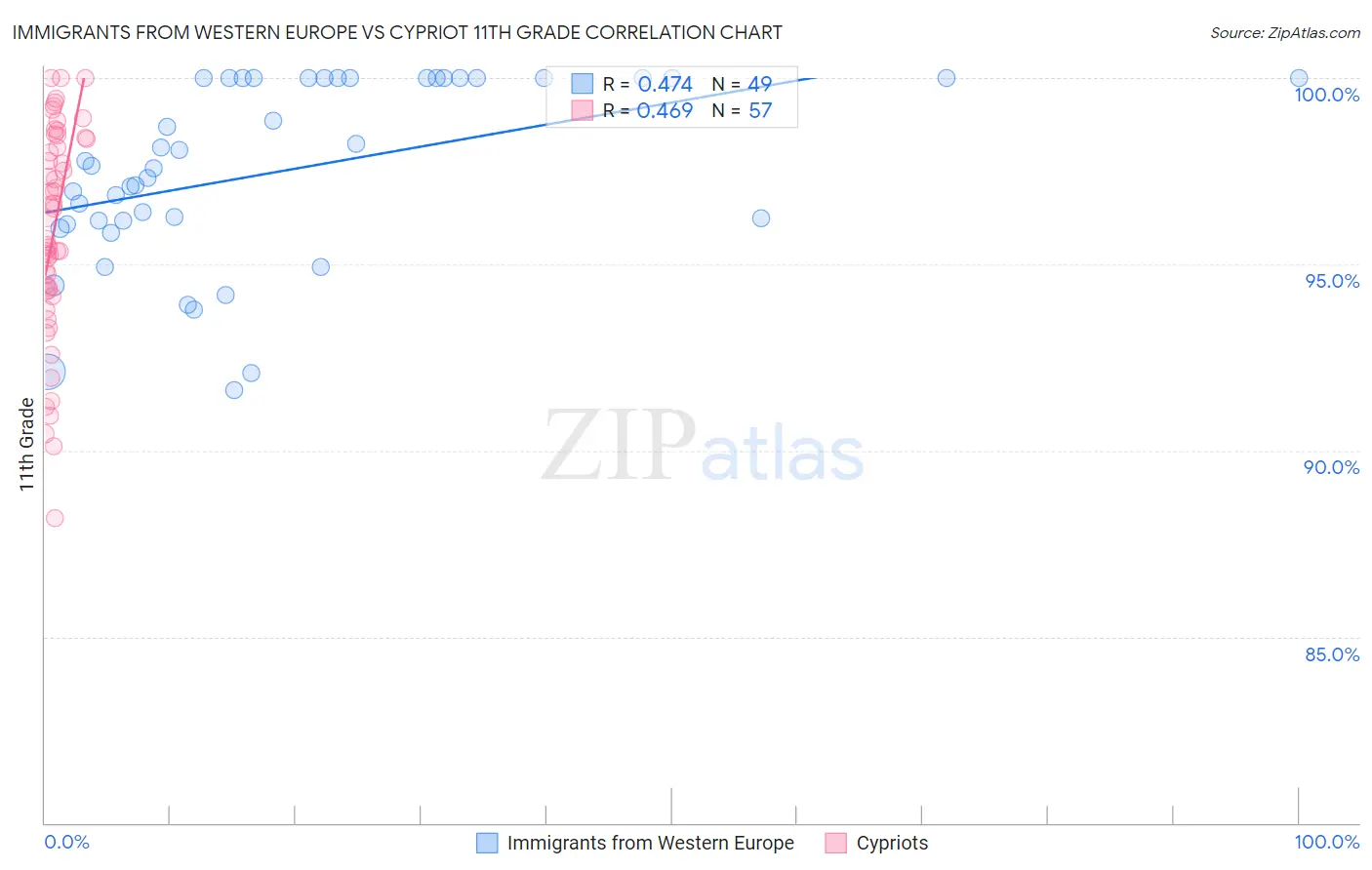 Immigrants from Western Europe vs Cypriot 11th Grade