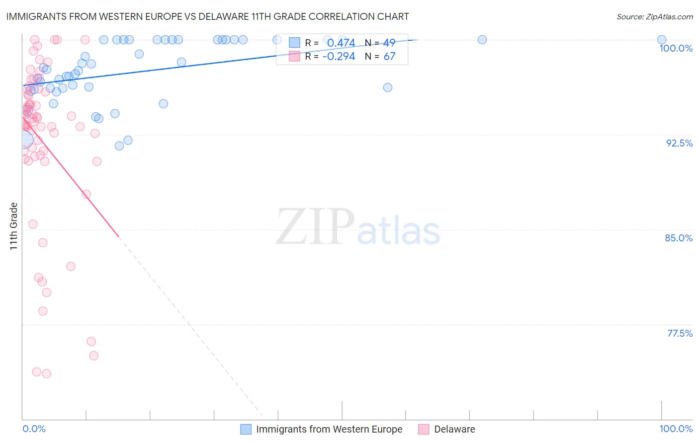 Immigrants from Western Europe vs Delaware 11th Grade