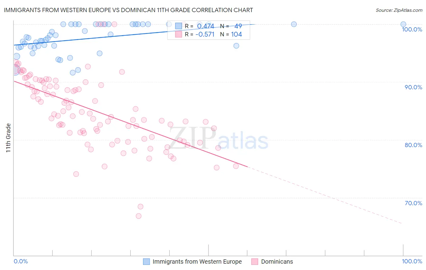 Immigrants from Western Europe vs Dominican 11th Grade