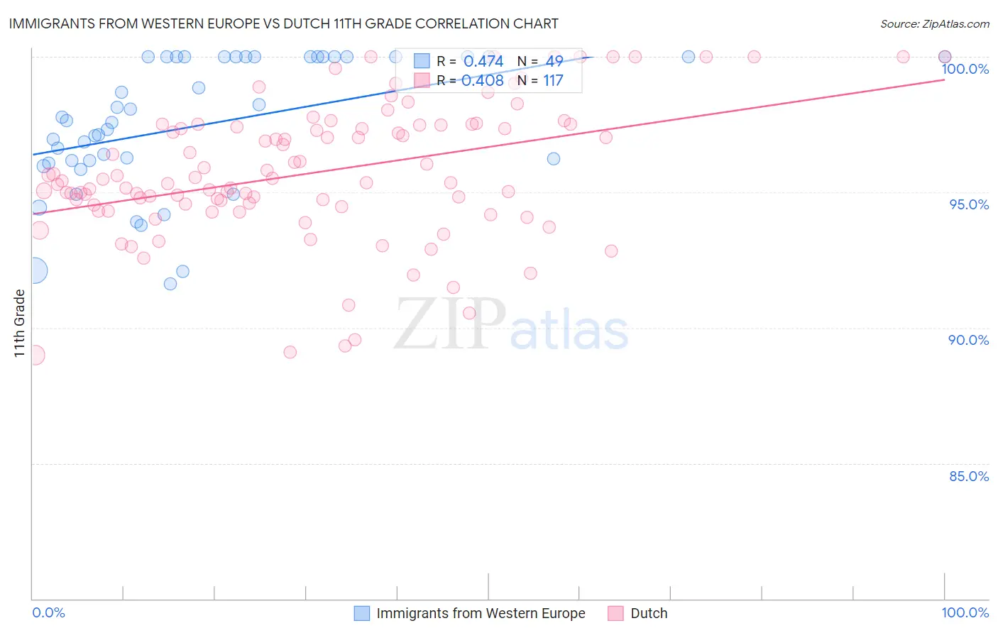 Immigrants from Western Europe vs Dutch 11th Grade