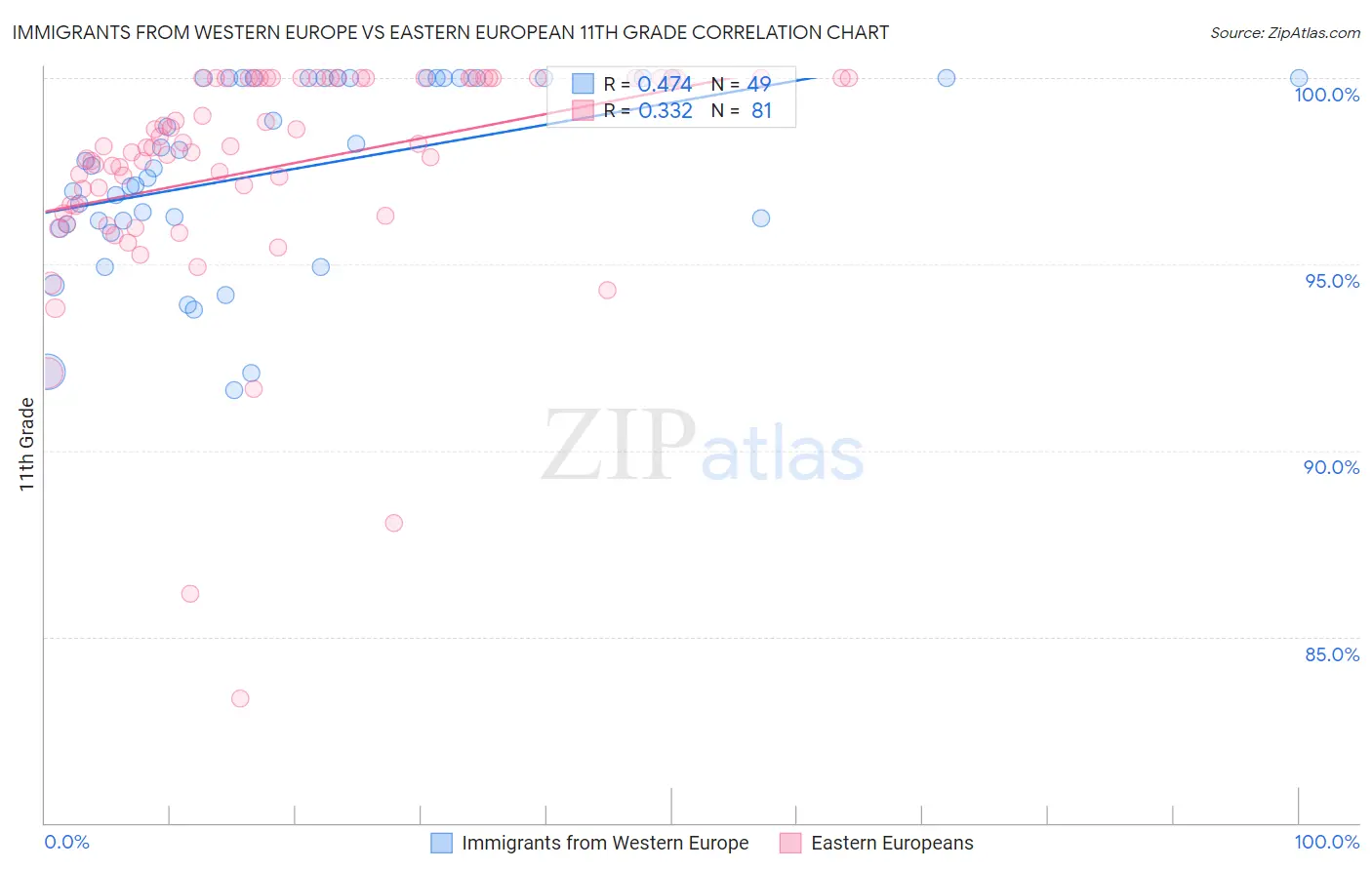 Immigrants from Western Europe vs Eastern European 11th Grade