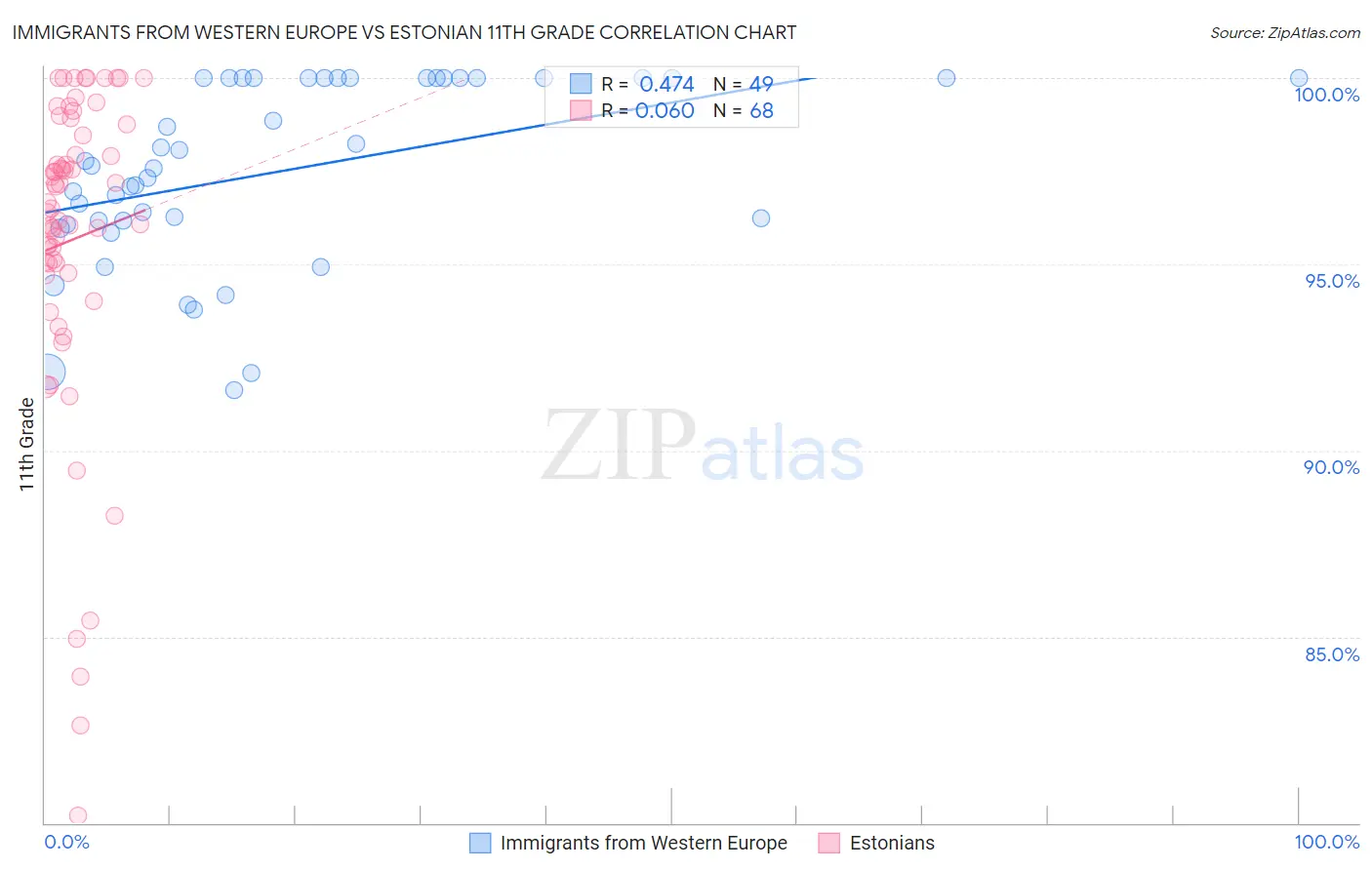 Immigrants from Western Europe vs Estonian 11th Grade