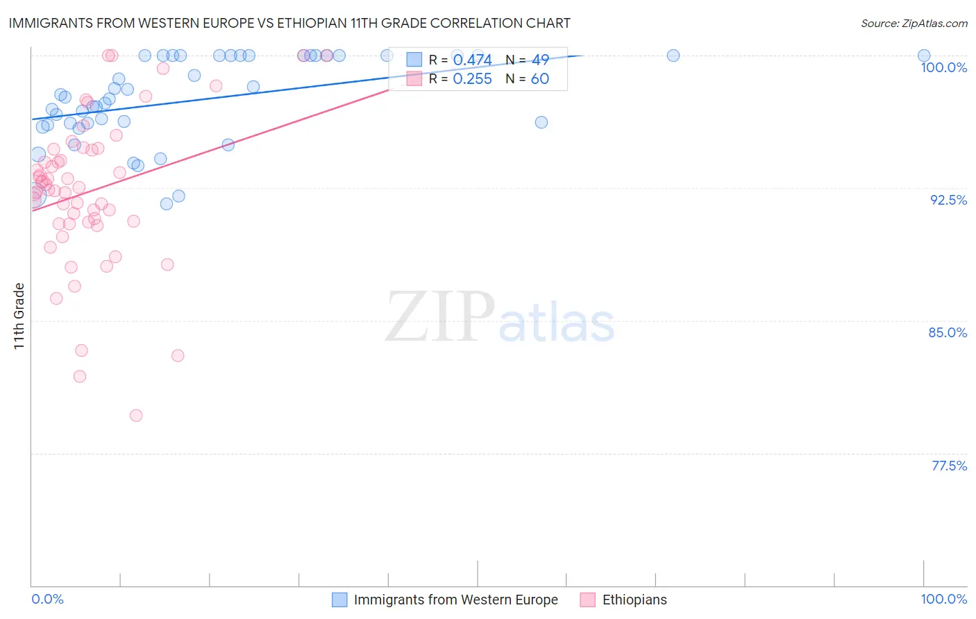 Immigrants from Western Europe vs Ethiopian 11th Grade