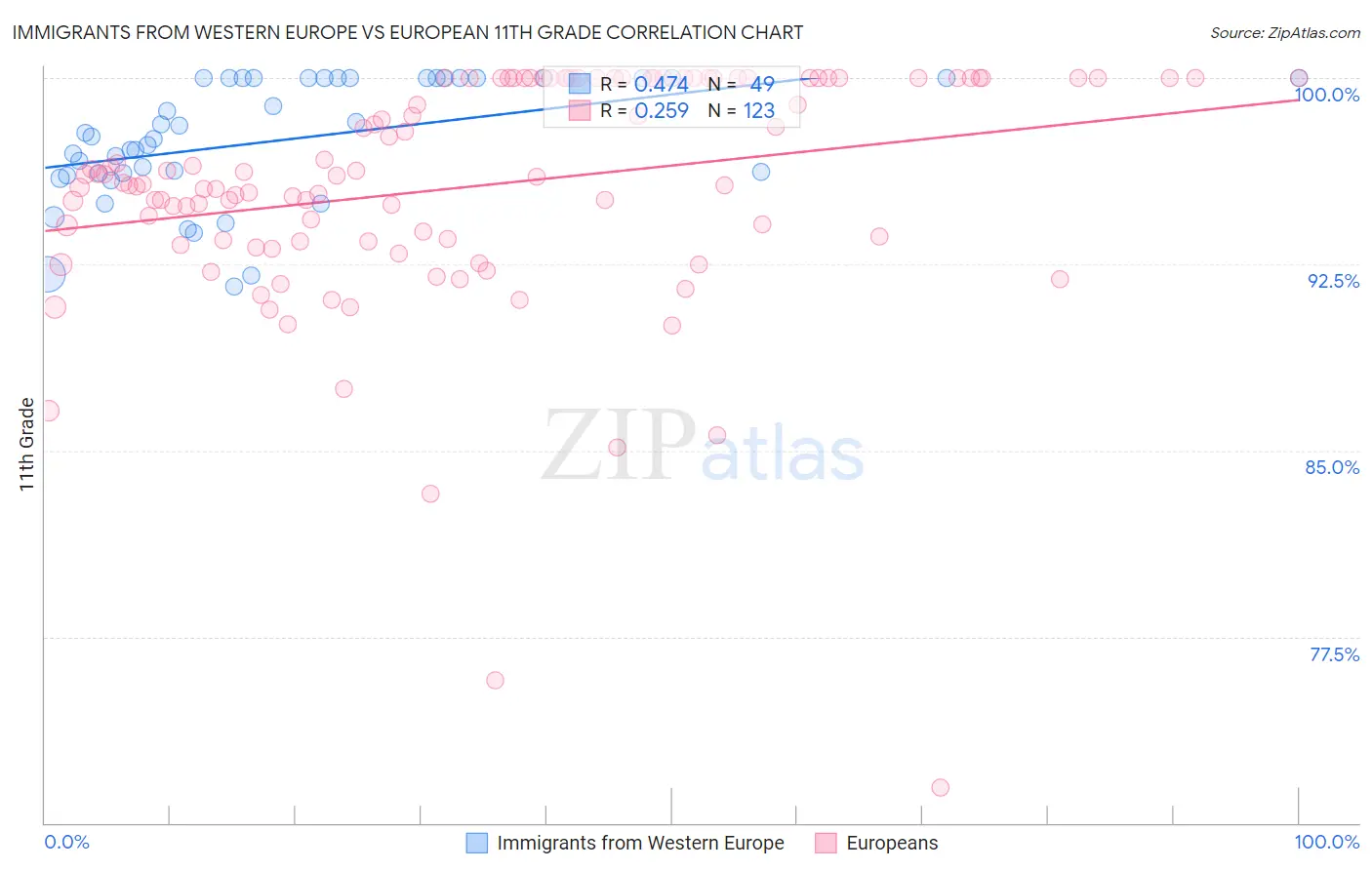 Immigrants from Western Europe vs European 11th Grade