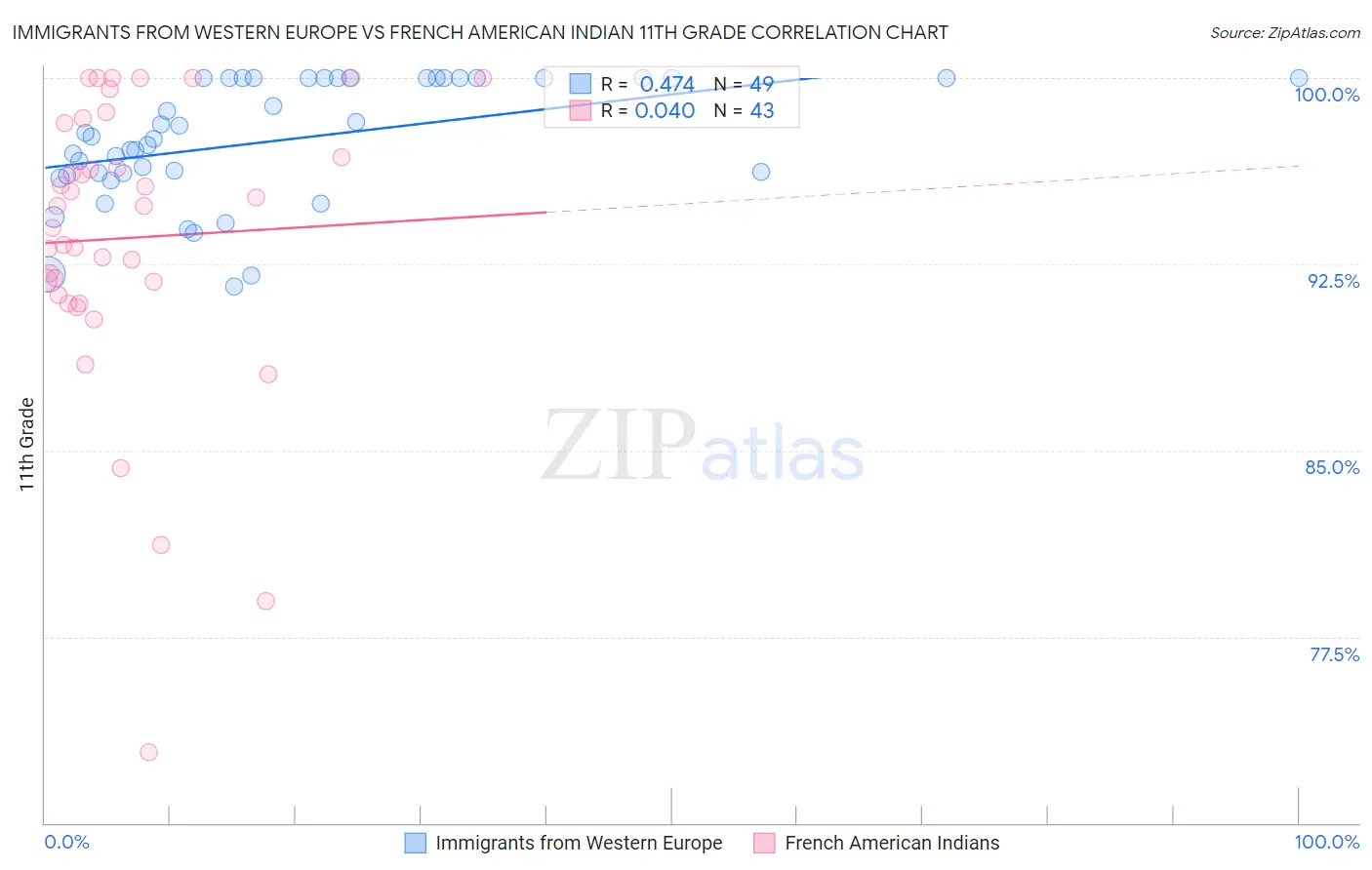 Immigrants from Western Europe vs French American Indian 11th Grade