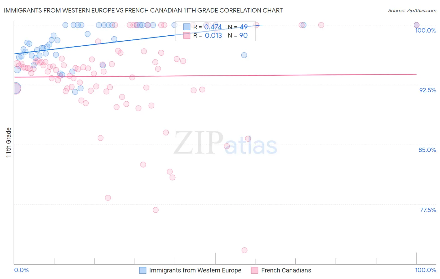 Immigrants from Western Europe vs French Canadian 11th Grade