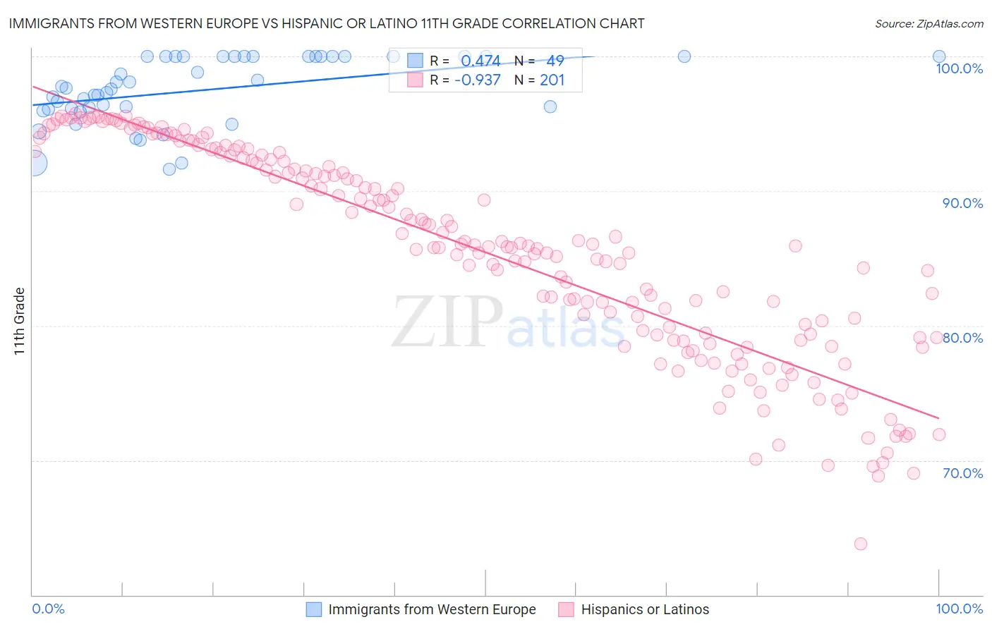 Immigrants from Western Europe vs Hispanic or Latino 11th Grade