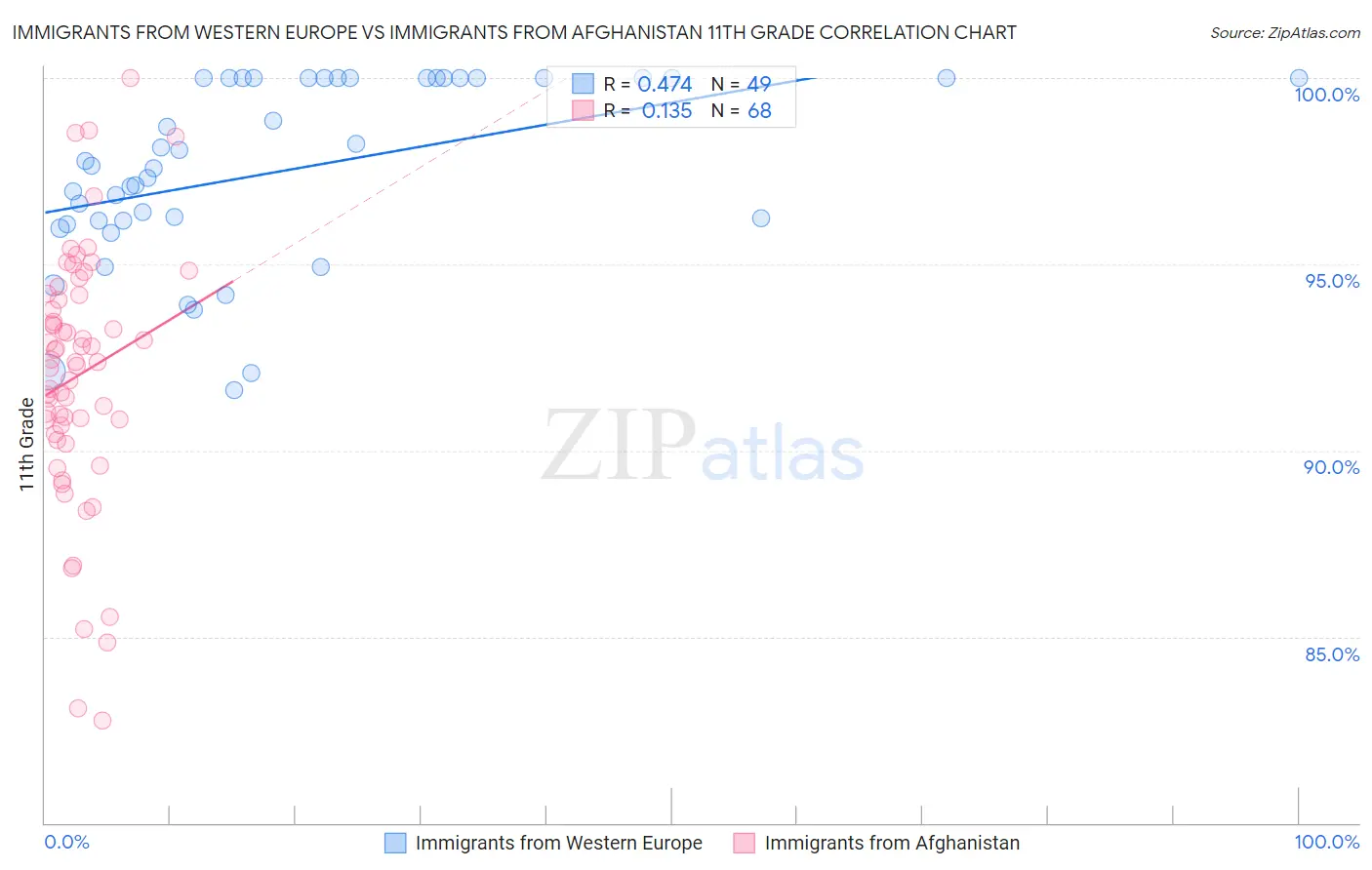 Immigrants from Western Europe vs Immigrants from Afghanistan 11th Grade