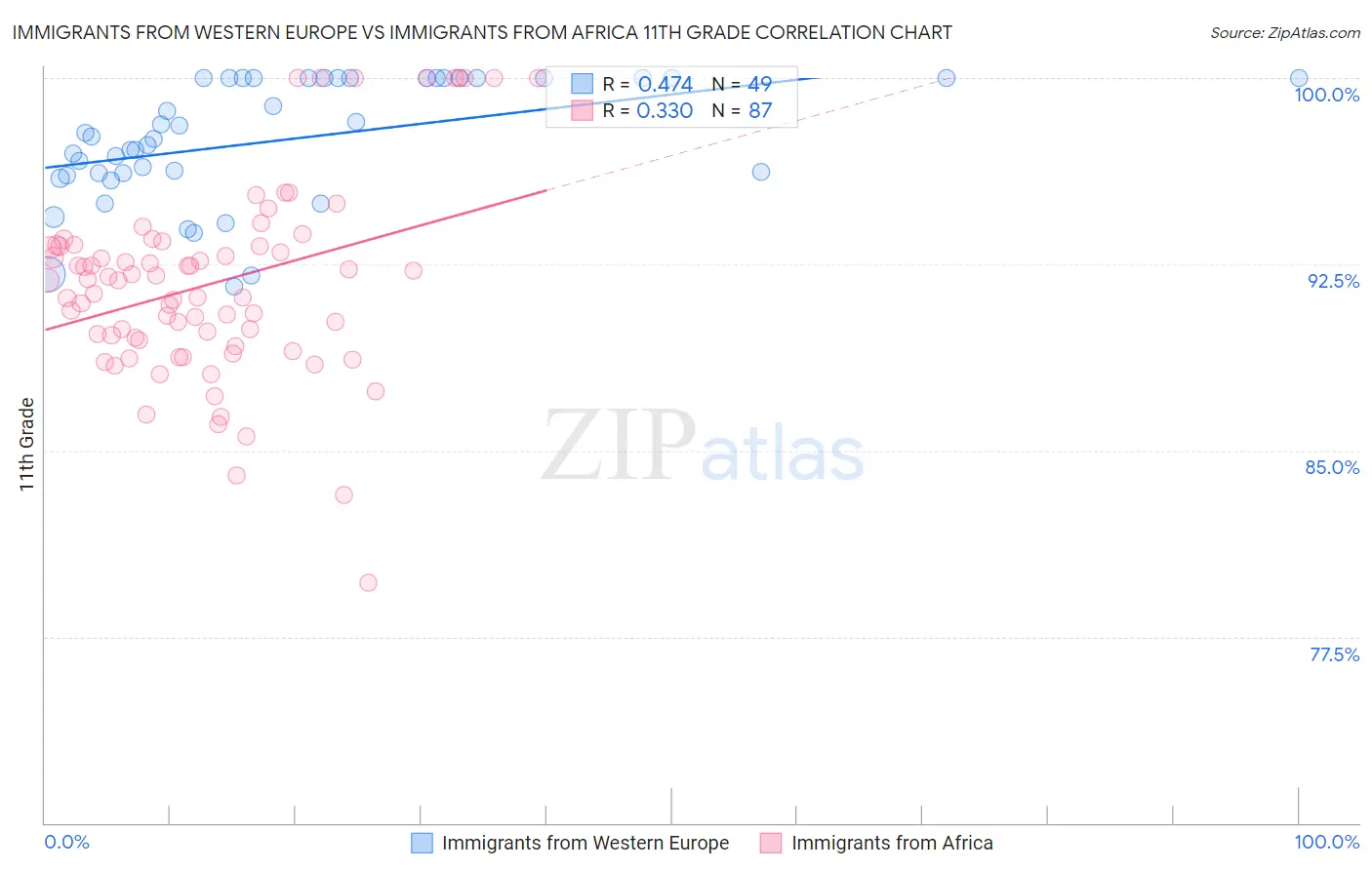 Immigrants from Western Europe vs Immigrants from Africa 11th Grade