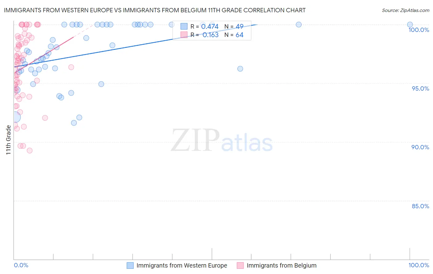 Immigrants from Western Europe vs Immigrants from Belgium 11th Grade