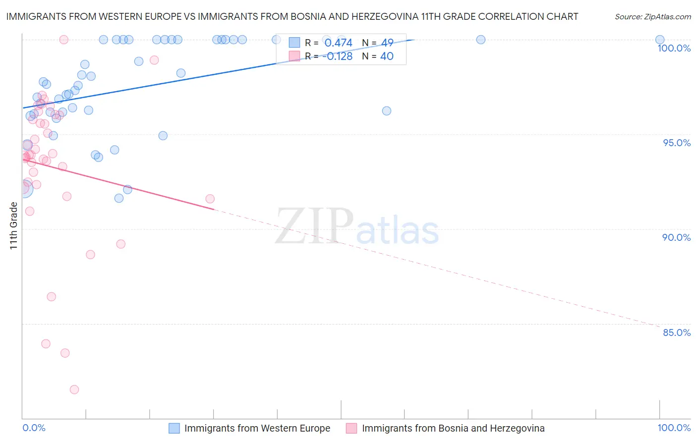 Immigrants from Western Europe vs Immigrants from Bosnia and Herzegovina 11th Grade
