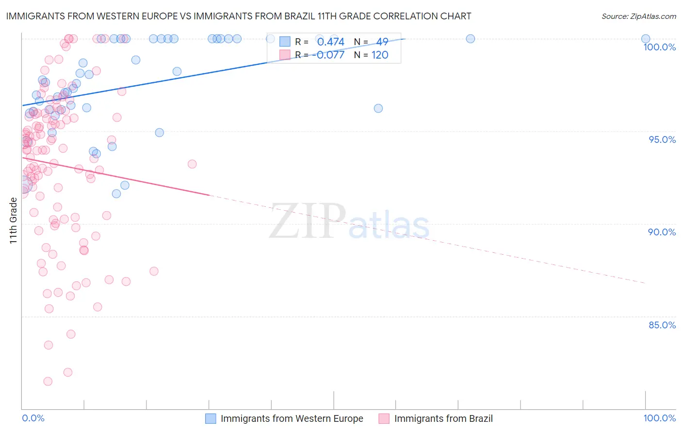Immigrants from Western Europe vs Immigrants from Brazil 11th Grade