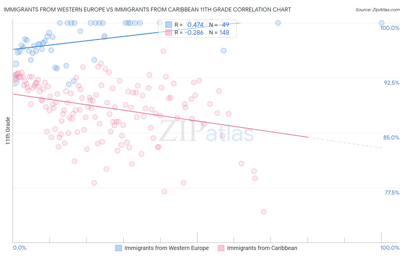Immigrants from Western Europe vs Immigrants from Caribbean 11th Grade