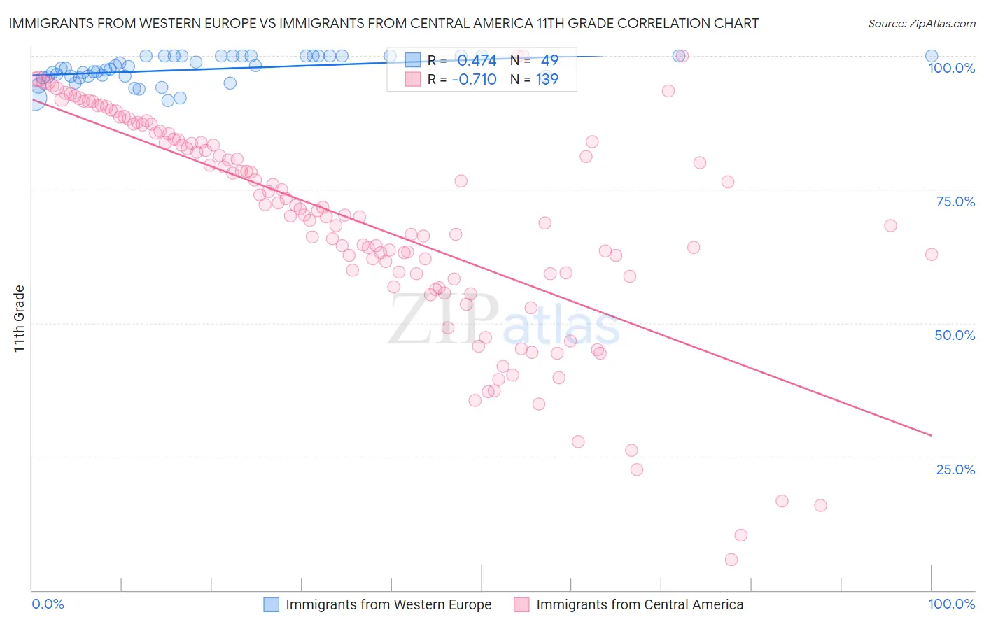 Immigrants from Western Europe vs Immigrants from Central America 11th Grade