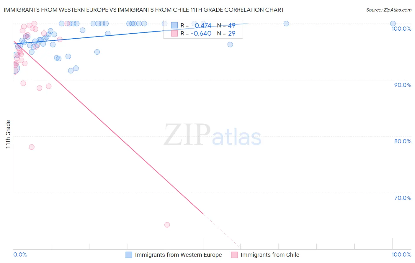 Immigrants from Western Europe vs Immigrants from Chile 11th Grade