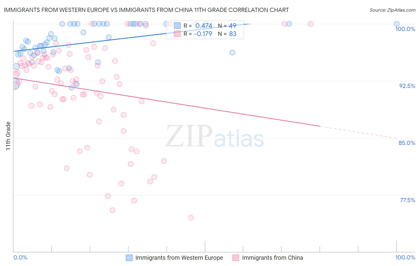 Immigrants from Western Europe vs Immigrants from China 11th Grade