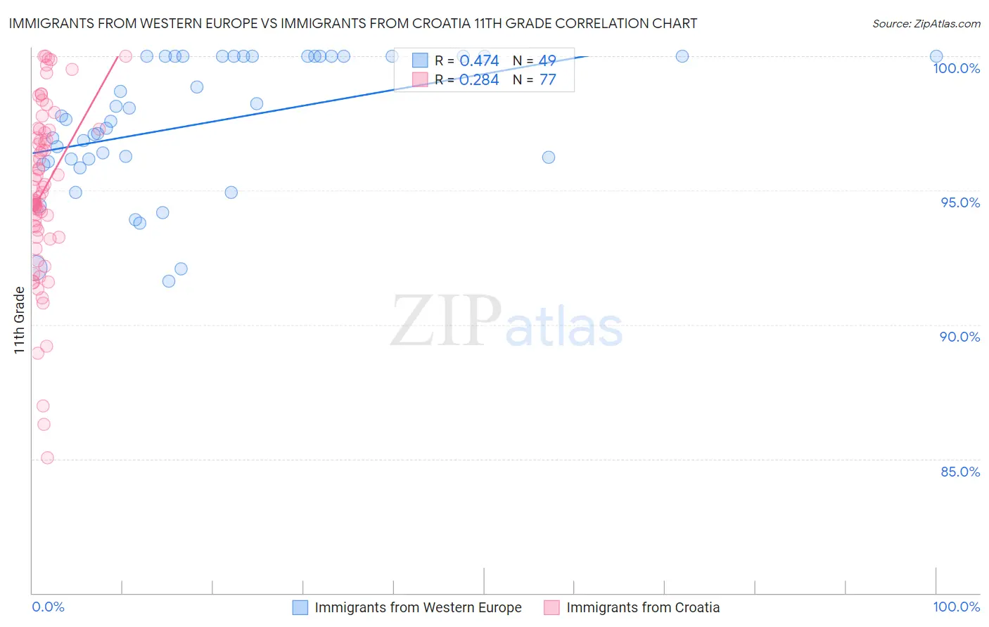 Immigrants from Western Europe vs Immigrants from Croatia 11th Grade