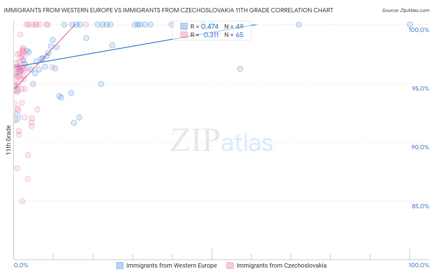 Immigrants from Western Europe vs Immigrants from Czechoslovakia 11th Grade