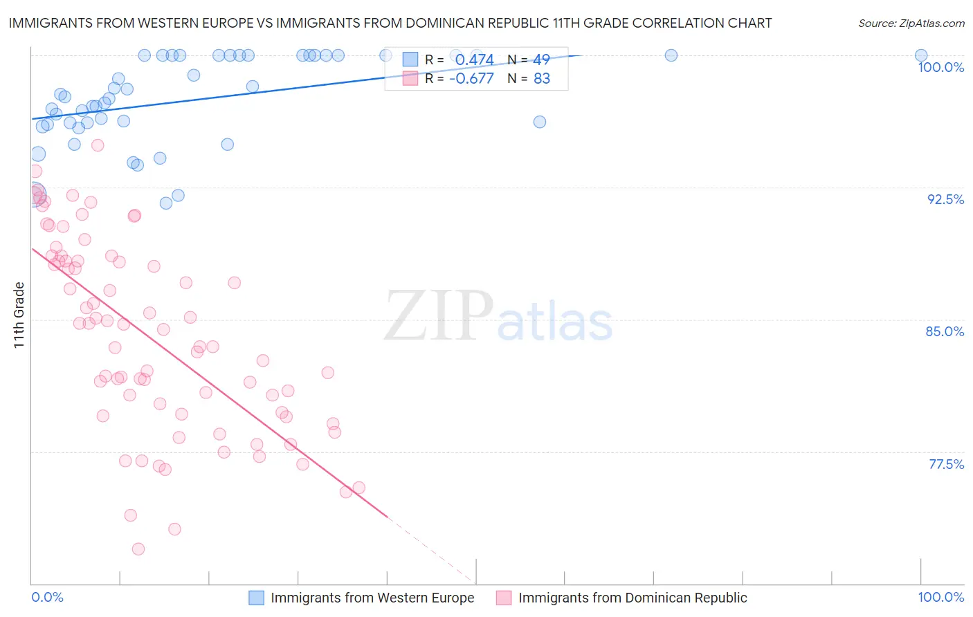 Immigrants from Western Europe vs Immigrants from Dominican Republic 11th Grade