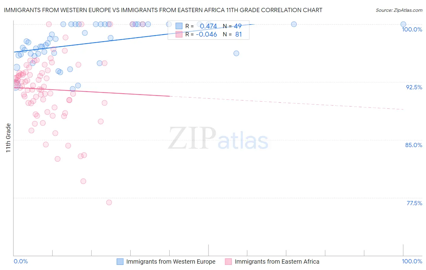 Immigrants from Western Europe vs Immigrants from Eastern Africa 11th Grade