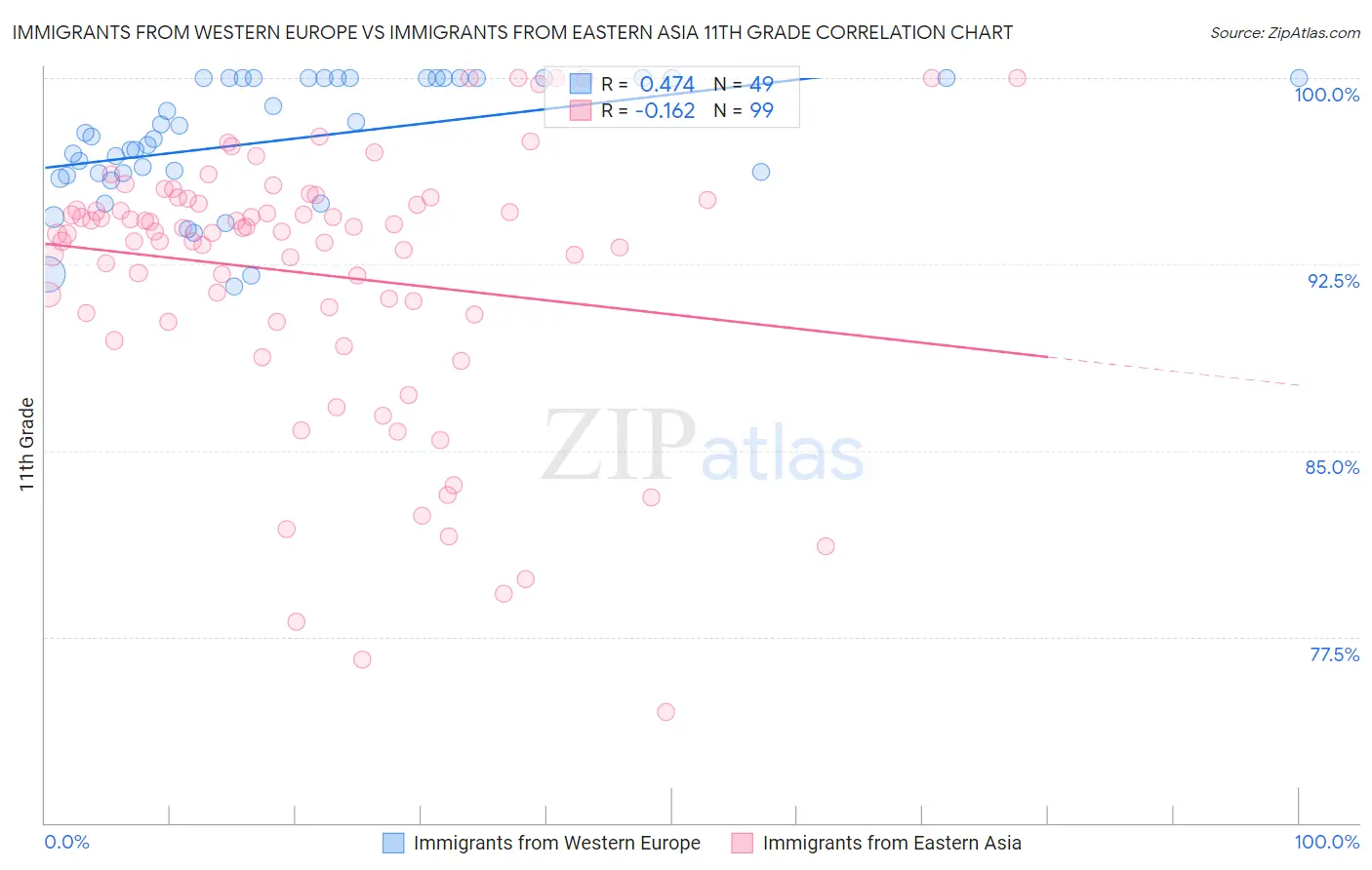Immigrants from Western Europe vs Immigrants from Eastern Asia 11th Grade