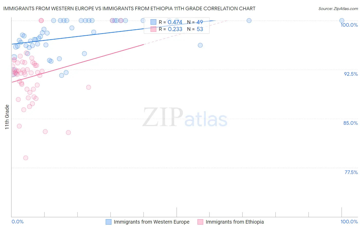 Immigrants from Western Europe vs Immigrants from Ethiopia 11th Grade
