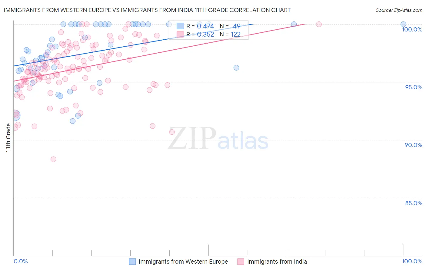 Immigrants from Western Europe vs Immigrants from India 11th Grade