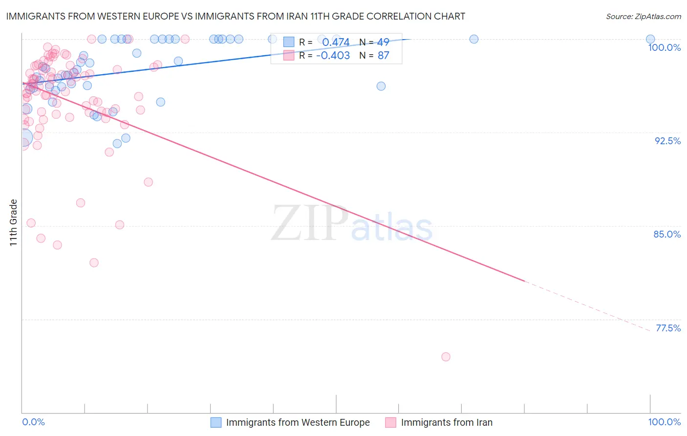 Immigrants from Western Europe vs Immigrants from Iran 11th Grade