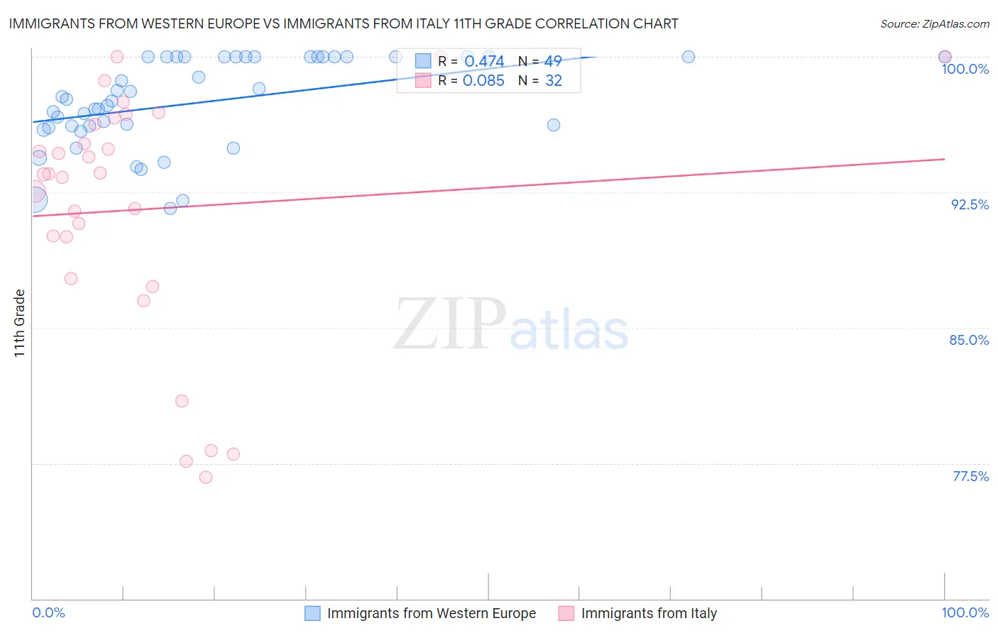 Immigrants from Western Europe vs Immigrants from Italy 11th Grade