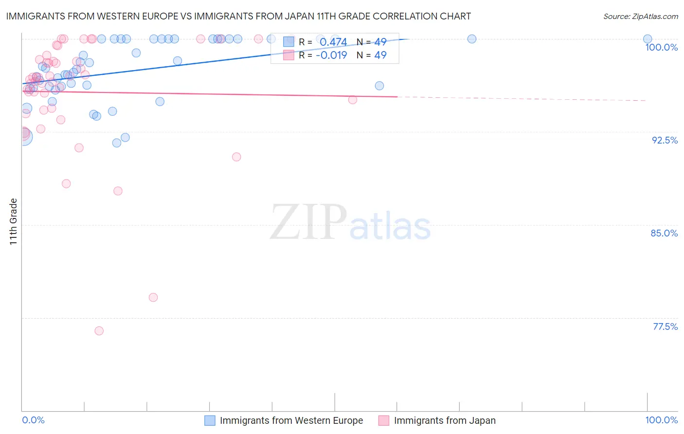 Immigrants from Western Europe vs Immigrants from Japan 11th Grade