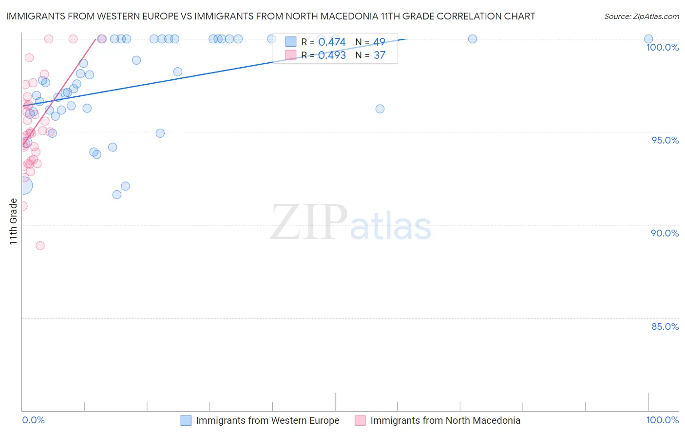 Immigrants from Western Europe vs Immigrants from North Macedonia 11th Grade