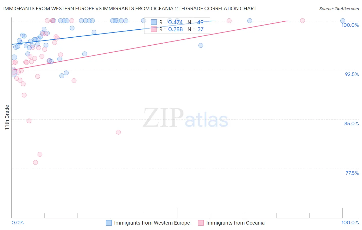 Immigrants from Western Europe vs Immigrants from Oceania 11th Grade