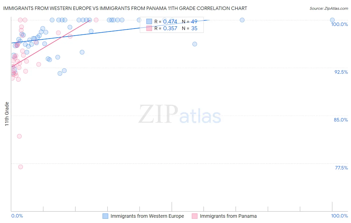 Immigrants from Western Europe vs Immigrants from Panama 11th Grade