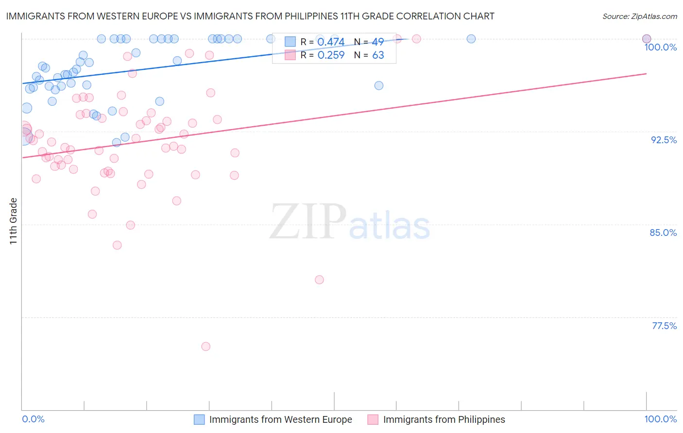 Immigrants from Western Europe vs Immigrants from Philippines 11th Grade