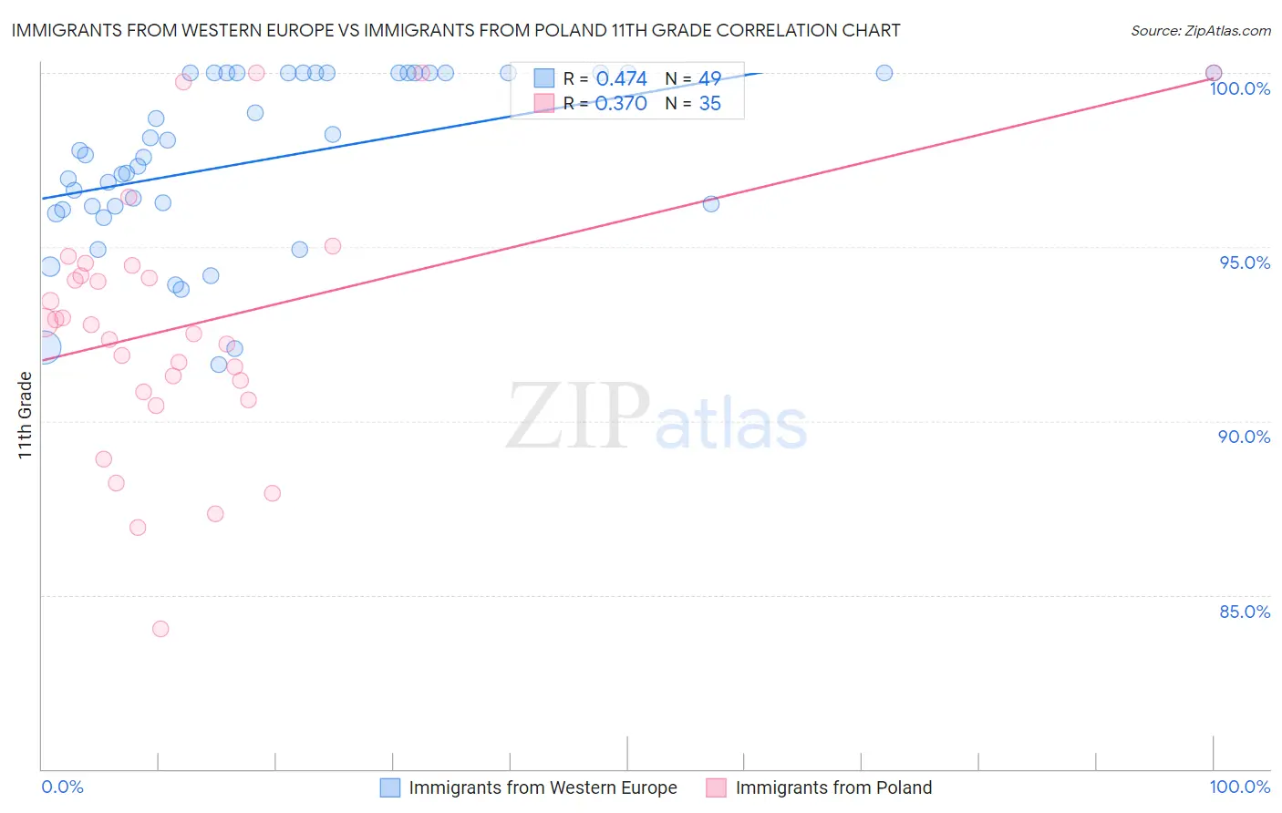 Immigrants from Western Europe vs Immigrants from Poland 11th Grade