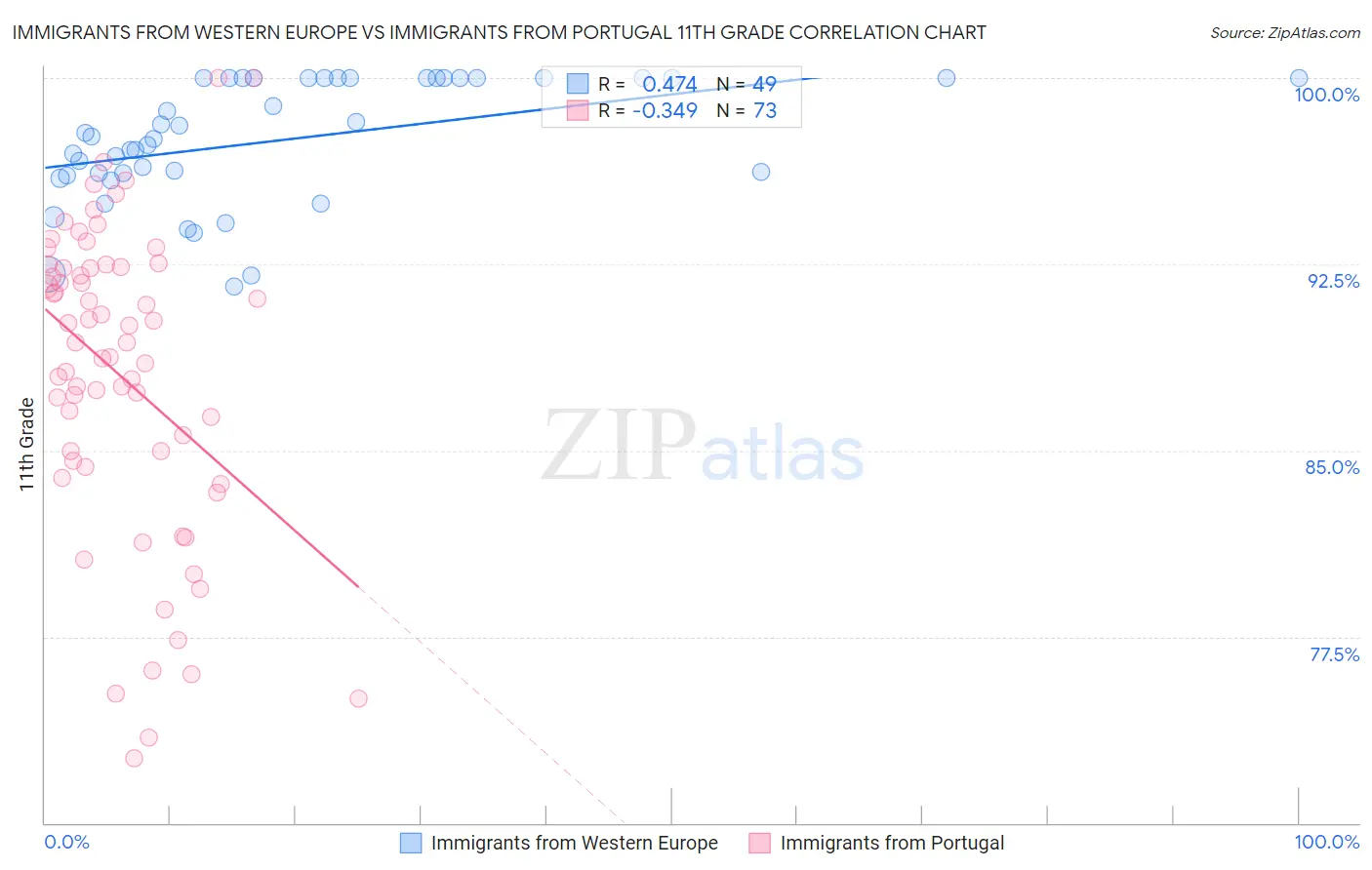 Immigrants from Western Europe vs Immigrants from Portugal 11th Grade