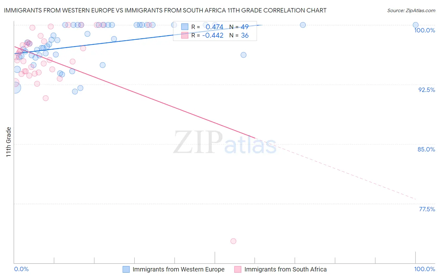 Immigrants from Western Europe vs Immigrants from South Africa 11th Grade