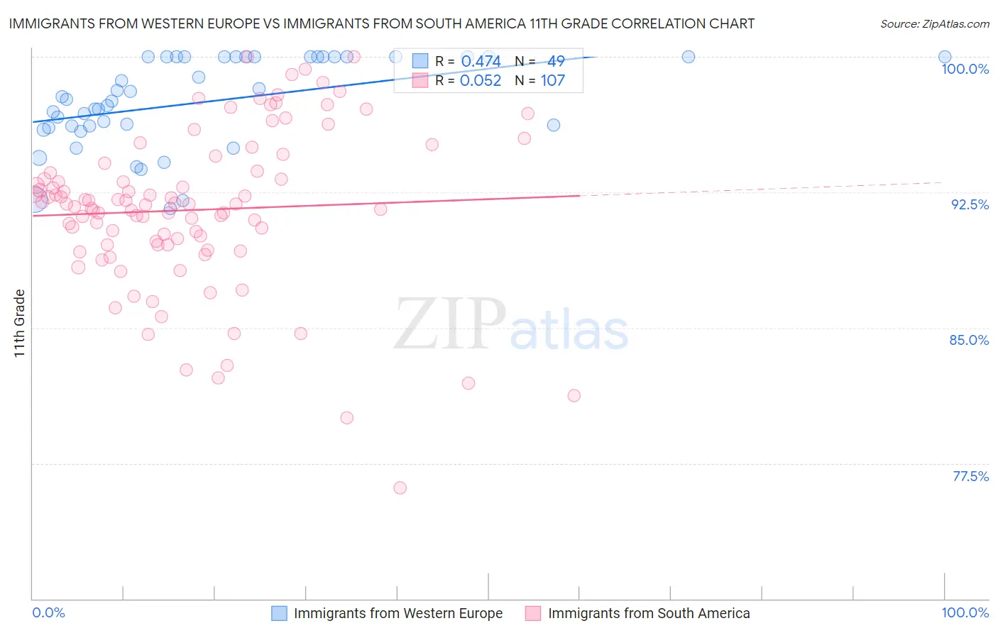 Immigrants from Western Europe vs Immigrants from South America 11th Grade