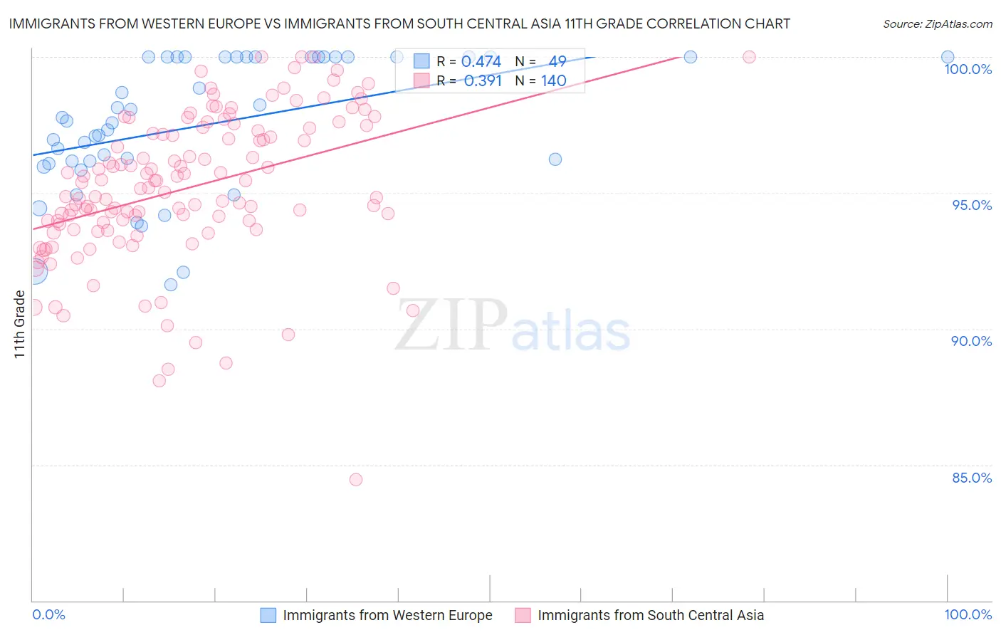 Immigrants from Western Europe vs Immigrants from South Central Asia 11th Grade