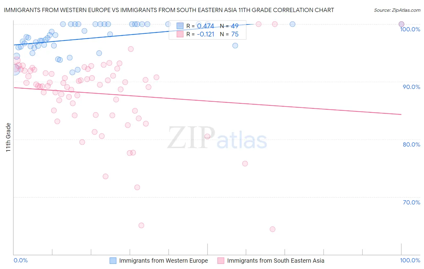 Immigrants from Western Europe vs Immigrants from South Eastern Asia 11th Grade