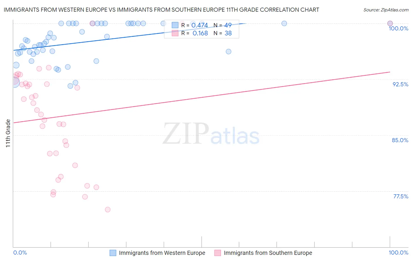 Immigrants from Western Europe vs Immigrants from Southern Europe 11th Grade