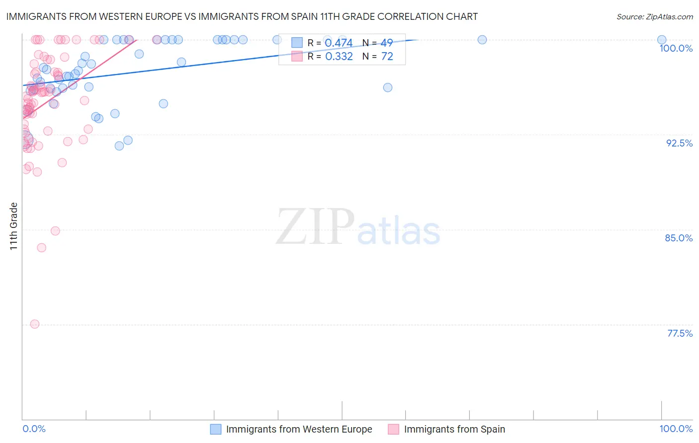 Immigrants from Western Europe vs Immigrants from Spain 11th Grade