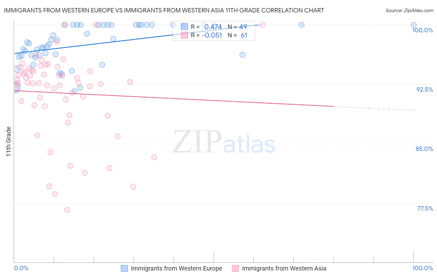 Immigrants from Western Europe vs Immigrants from Western Asia 11th Grade